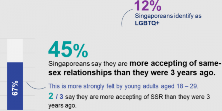 Turning Tides? In 2022, only a minority of Singaporeans support Section 377A: IPSOS Report